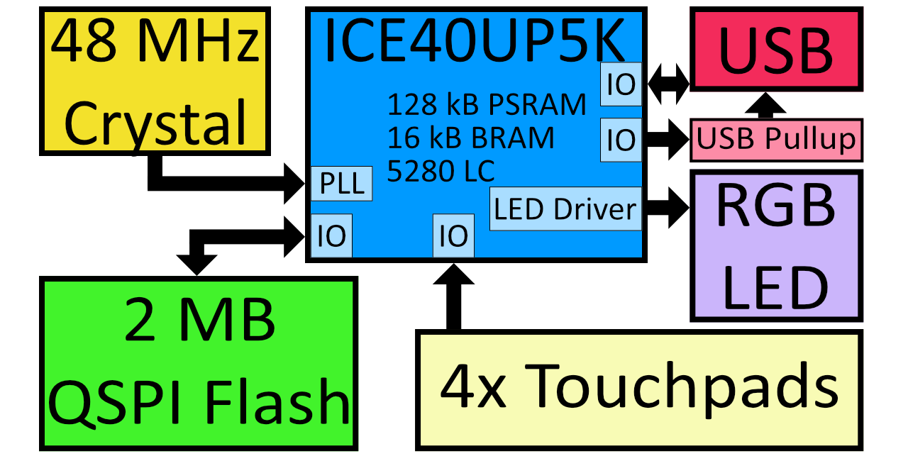 Fomu Block Diagram