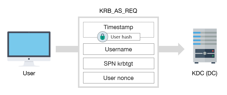 Esquema de mensaje KRB\_AS\_REQ