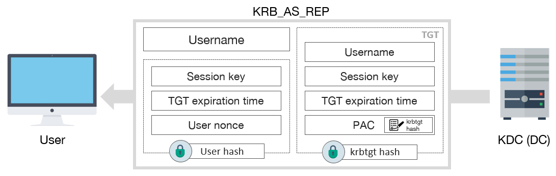 Esquema del mensaje KRB\_AS\_REP