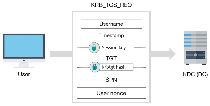 Esquema del mensaje KRB\_TGS\_REQ