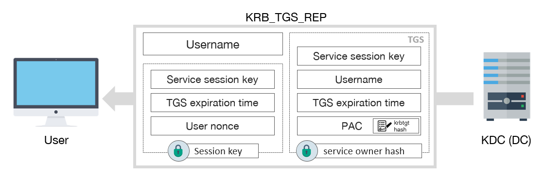 Esquema del mensaje KRB\_TGS\_REP