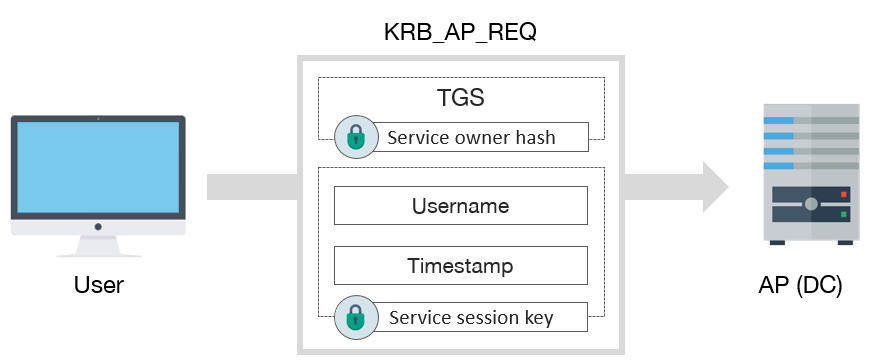 Esquema del mensaje KRB\_AP\_REQ