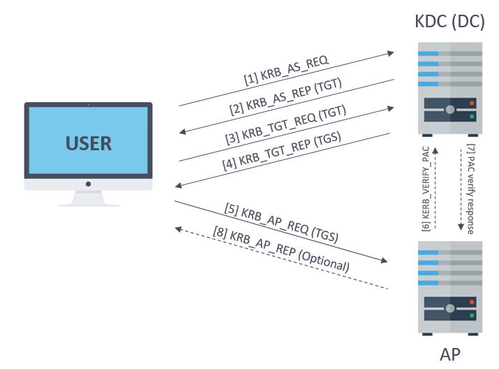 Kerberos messages summary